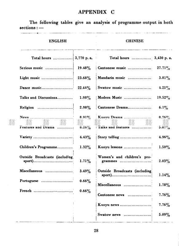 1954-55年香港電台英文和中文節目廣播比較