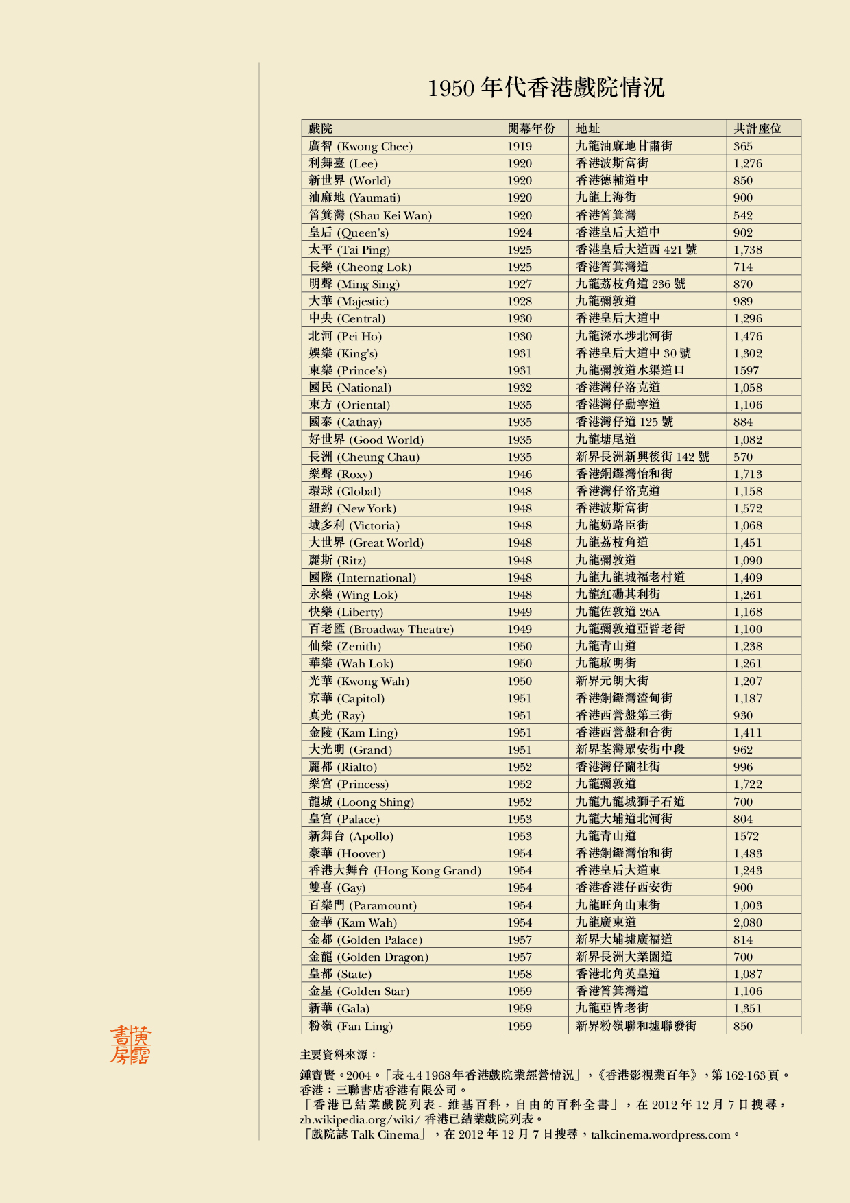 延伸閱讀 – 1950年代香港戲院情況