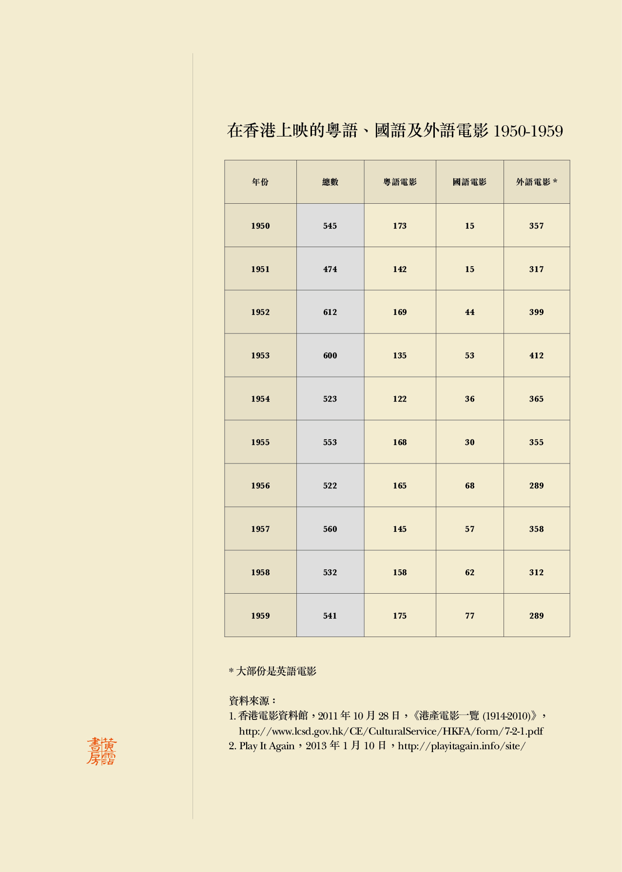 在香港上映的粵語、國語及外語電影1950-1959